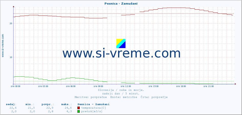 POVPREČJE :: Pesnica - Zamušani :: temperatura | pretok | višina :: zadnji dan / 5 minut.