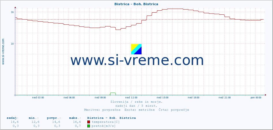 POVPREČJE :: Bistrica - Boh. Bistrica :: temperatura | pretok | višina :: zadnji dan / 5 minut.