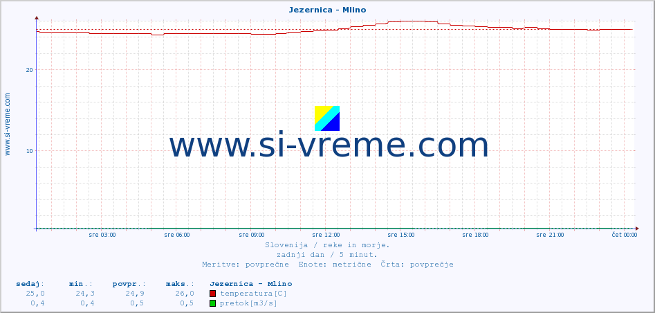 POVPREČJE :: Jezernica - Mlino :: temperatura | pretok | višina :: zadnji dan / 5 minut.