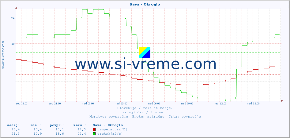 POVPREČJE :: Sava - Okroglo :: temperatura | pretok | višina :: zadnji dan / 5 minut.