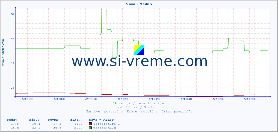 POVPREČJE :: Sava - Medno :: temperatura | pretok | višina :: zadnji dan / 5 minut.