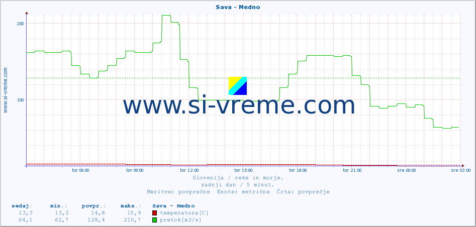 POVPREČJE :: Sava - Medno :: temperatura | pretok | višina :: zadnji dan / 5 minut.