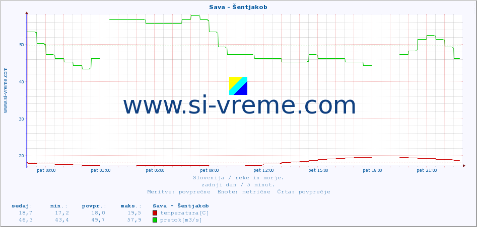 POVPREČJE :: Sava - Šentjakob :: temperatura | pretok | višina :: zadnji dan / 5 minut.