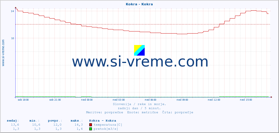 POVPREČJE :: Kokra - Kokra :: temperatura | pretok | višina :: zadnji dan / 5 minut.