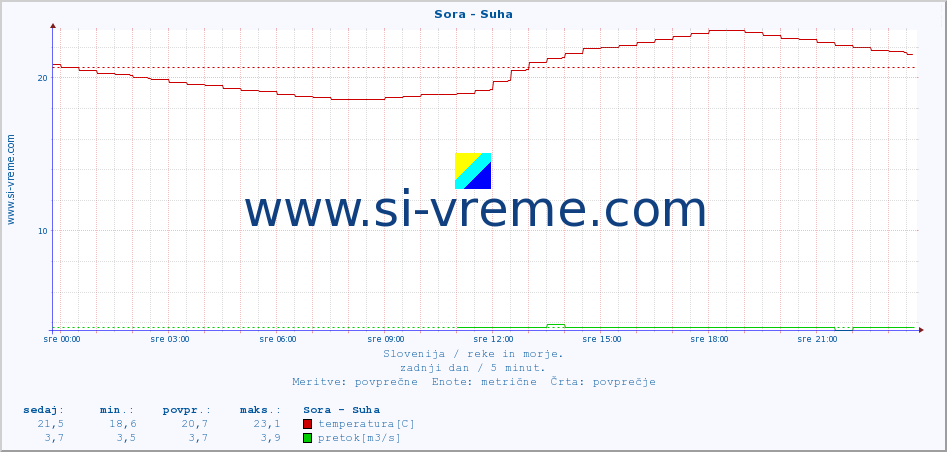 POVPREČJE :: Sora - Suha :: temperatura | pretok | višina :: zadnji dan / 5 minut.