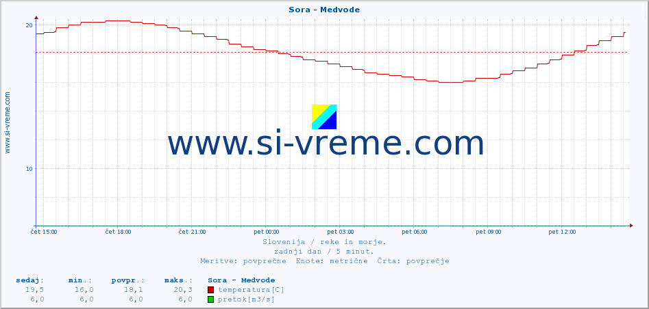 POVPREČJE :: Sora - Medvode :: temperatura | pretok | višina :: zadnji dan / 5 minut.