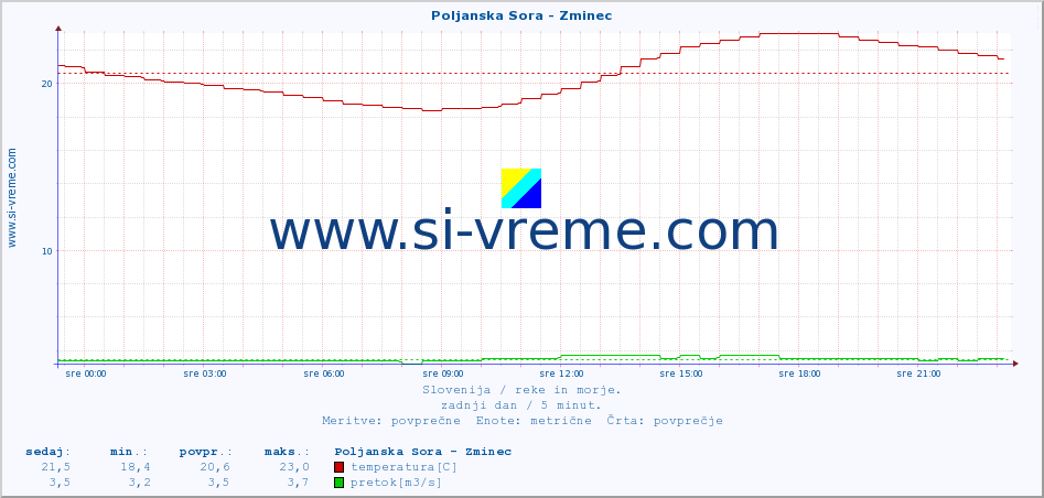 POVPREČJE :: Poljanska Sora - Zminec :: temperatura | pretok | višina :: zadnji dan / 5 minut.