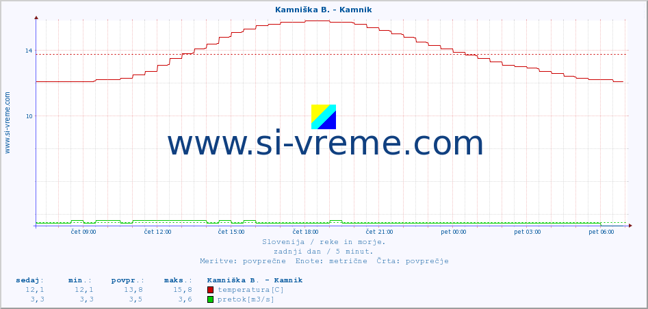 POVPREČJE :: Kamniška B. - Kamnik :: temperatura | pretok | višina :: zadnji dan / 5 minut.