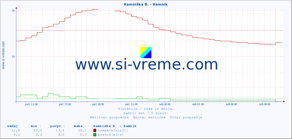 POVPREČJE :: Kamniška B. - Kamnik :: temperatura | pretok | višina :: zadnji dan / 5 minut.