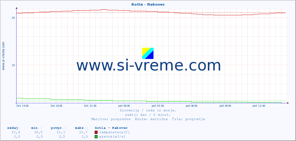 POVPREČJE :: Sotla - Rakovec :: temperatura | pretok | višina :: zadnji dan / 5 minut.