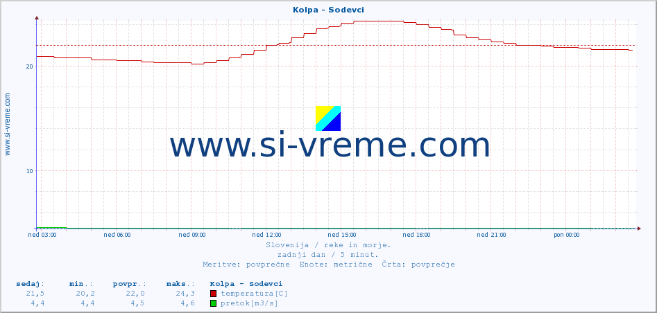 POVPREČJE :: Kolpa - Sodevci :: temperatura | pretok | višina :: zadnji dan / 5 minut.