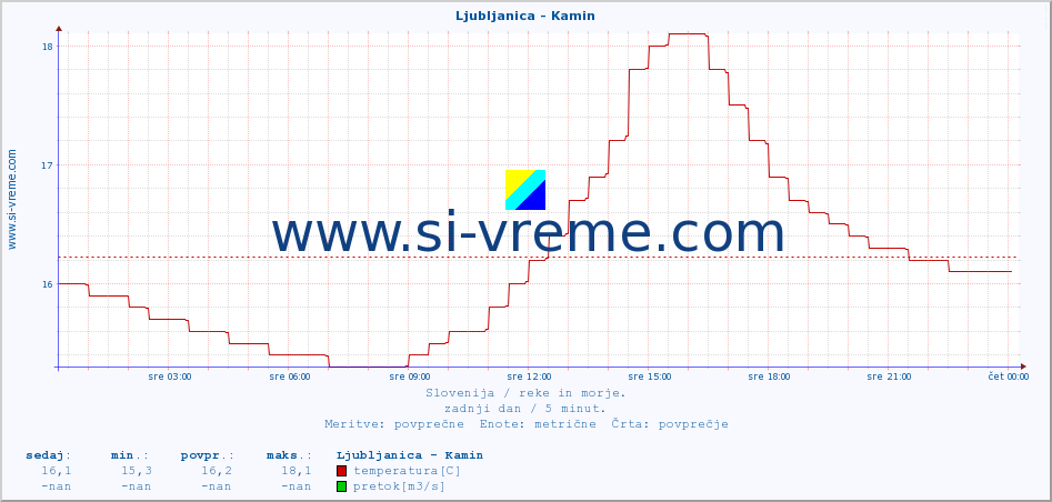 POVPREČJE :: Ljubljanica - Kamin :: temperatura | pretok | višina :: zadnji dan / 5 minut.