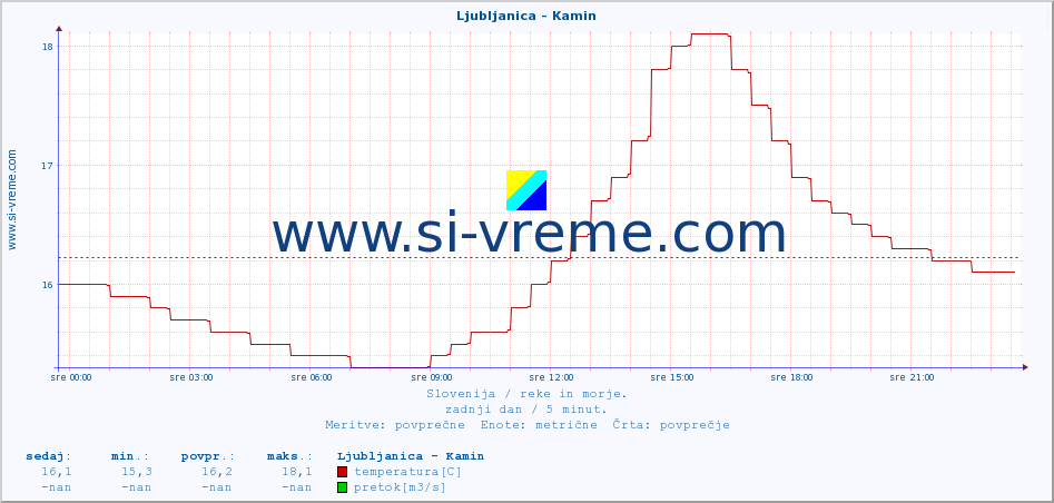 POVPREČJE :: Ljubljanica - Kamin :: temperatura | pretok | višina :: zadnji dan / 5 minut.