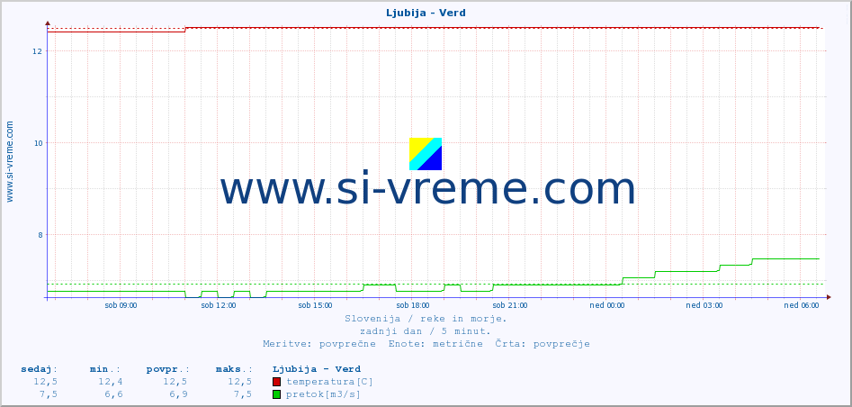 POVPREČJE :: Ljubija - Verd :: temperatura | pretok | višina :: zadnji dan / 5 minut.