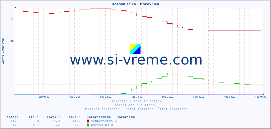 POVPREČJE :: Borovniščica - Borovnica :: temperatura | pretok | višina :: zadnji dan / 5 minut.