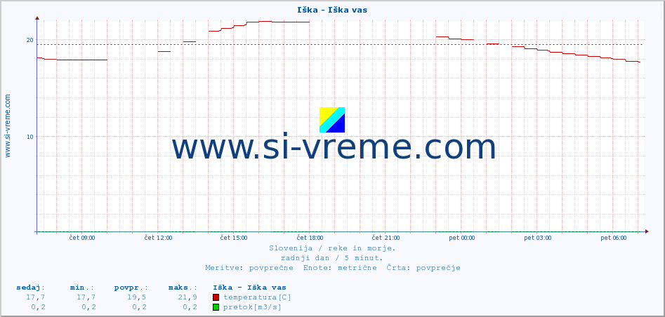 POVPREČJE :: Iška - Iška vas :: temperatura | pretok | višina :: zadnji dan / 5 minut.