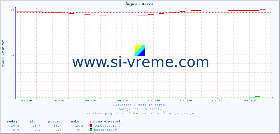 POVPREČJE :: Šujica - Razori :: temperatura | pretok | višina :: zadnji dan / 5 minut.