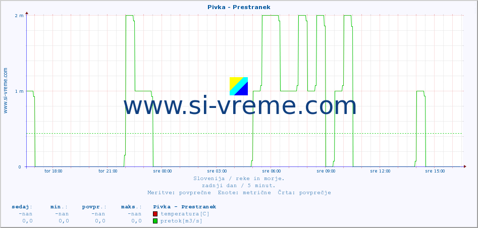 POVPREČJE :: Pivka - Prestranek :: temperatura | pretok | višina :: zadnji dan / 5 minut.