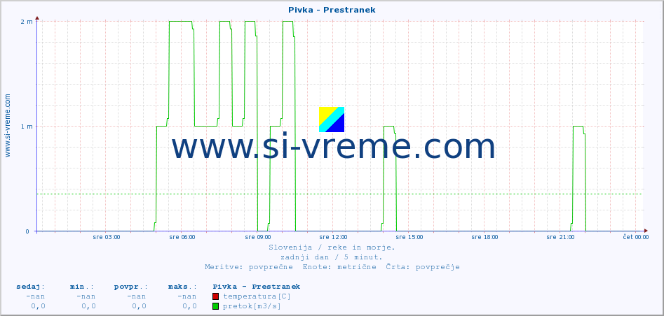 POVPREČJE :: Pivka - Prestranek :: temperatura | pretok | višina :: zadnji dan / 5 minut.