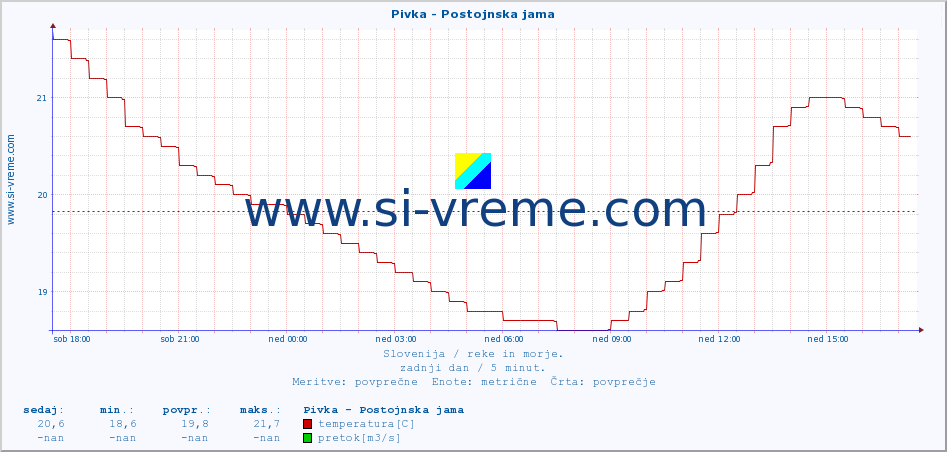 POVPREČJE :: Pivka - Postojnska jama :: temperatura | pretok | višina :: zadnji dan / 5 minut.