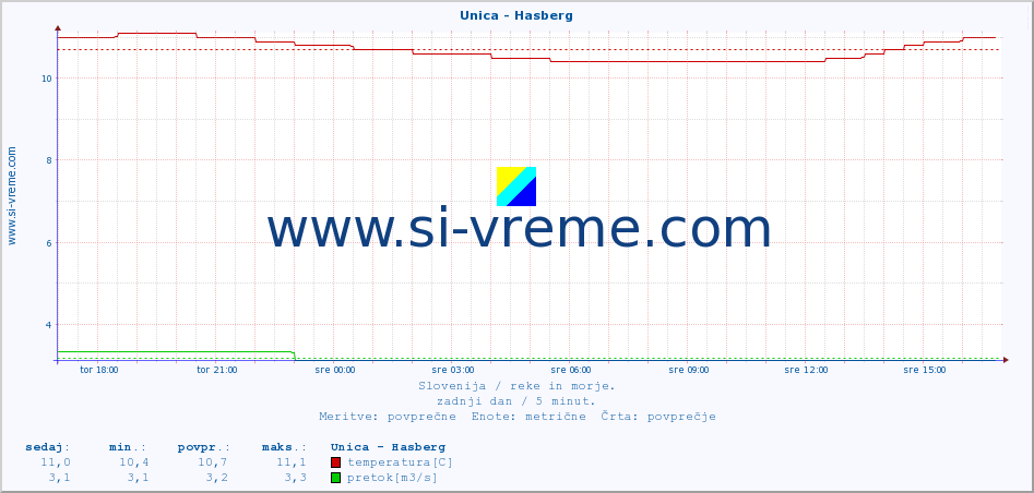 POVPREČJE :: Unica - Hasberg :: temperatura | pretok | višina :: zadnji dan / 5 minut.