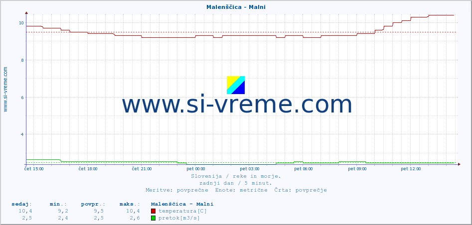 POVPREČJE :: Malenščica - Malni :: temperatura | pretok | višina :: zadnji dan / 5 minut.