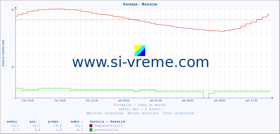 POVPREČJE :: Savinja - Nazarje :: temperatura | pretok | višina :: zadnji dan / 5 minut.