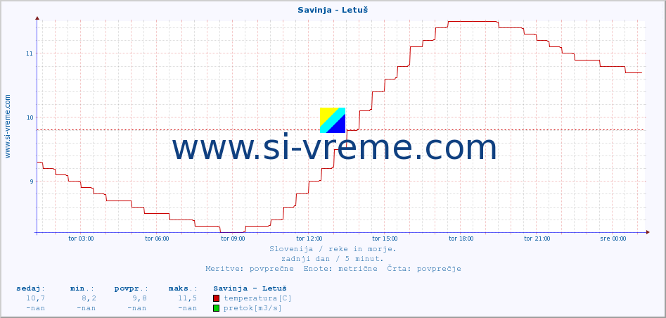 POVPREČJE :: Savinja - Letuš :: temperatura | pretok | višina :: zadnji dan / 5 minut.