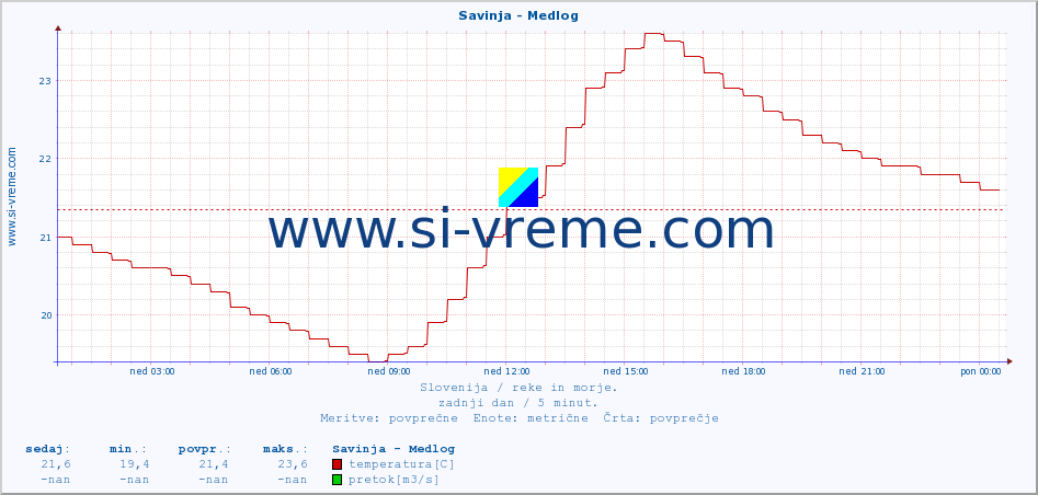 POVPREČJE :: Savinja - Medlog :: temperatura | pretok | višina :: zadnji dan / 5 minut.