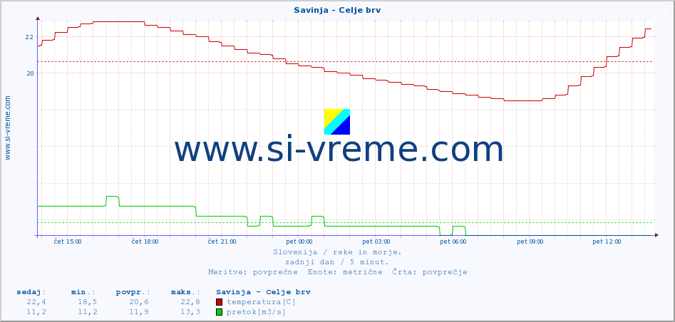 POVPREČJE :: Savinja - Celje brv :: temperatura | pretok | višina :: zadnji dan / 5 minut.