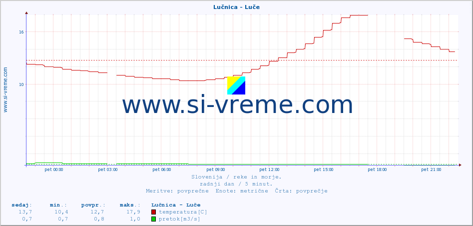 POVPREČJE :: Lučnica - Luče :: temperatura | pretok | višina :: zadnji dan / 5 minut.