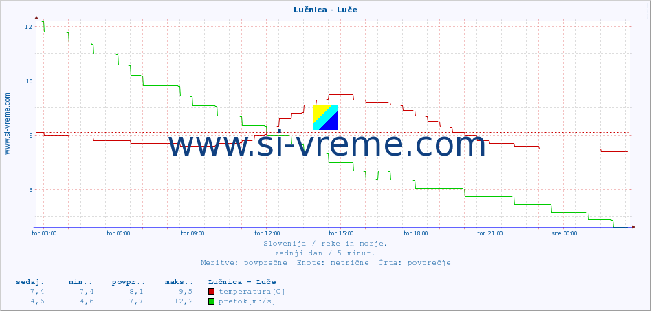 POVPREČJE :: Lučnica - Luče :: temperatura | pretok | višina :: zadnji dan / 5 minut.