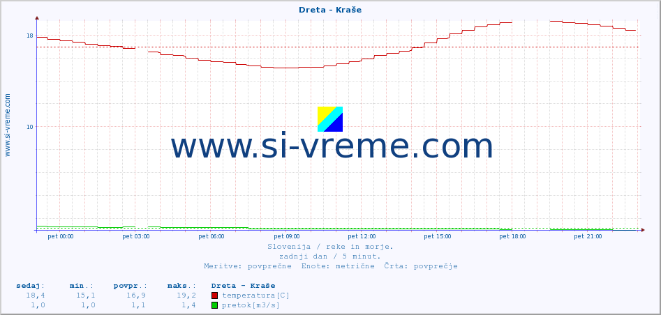 POVPREČJE :: Dreta - Kraše :: temperatura | pretok | višina :: zadnji dan / 5 minut.