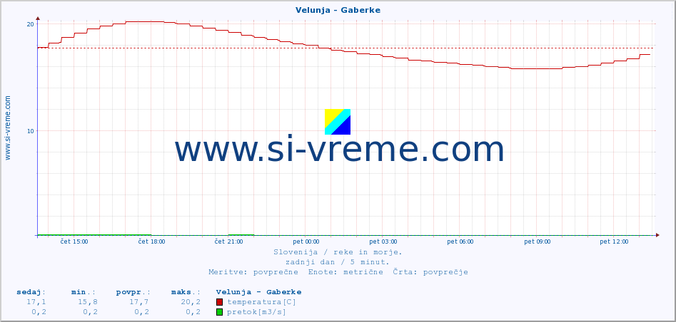 POVPREČJE :: Velunja - Gaberke :: temperatura | pretok | višina :: zadnji dan / 5 minut.