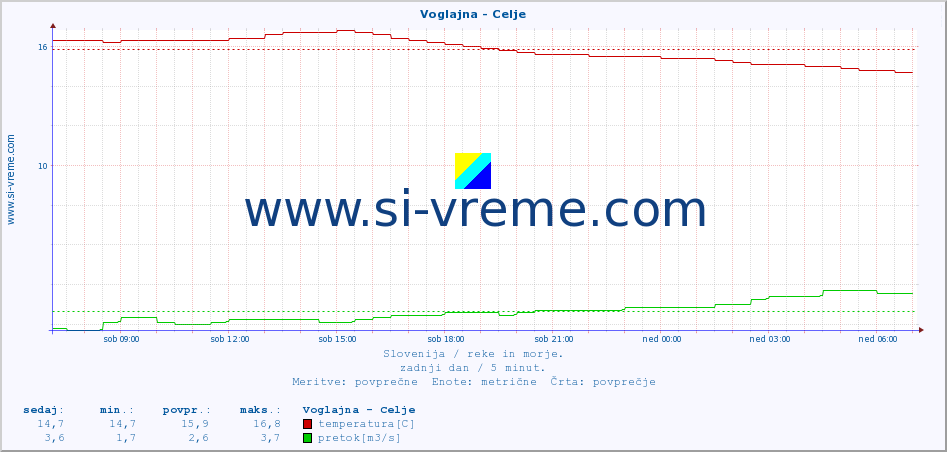 POVPREČJE :: Voglajna - Celje :: temperatura | pretok | višina :: zadnji dan / 5 minut.