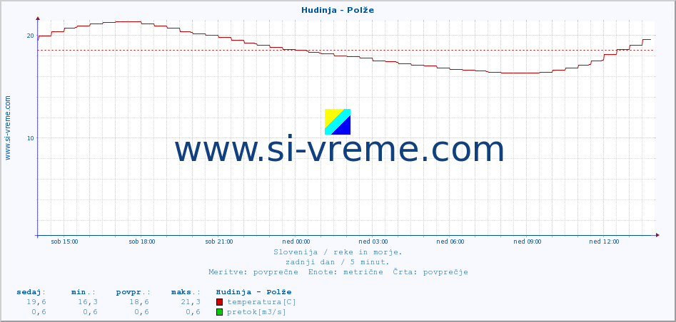 POVPREČJE :: Hudinja - Polže :: temperatura | pretok | višina :: zadnji dan / 5 minut.