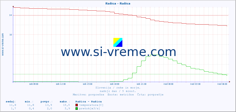 POVPREČJE :: Rašica - Rašica :: temperatura | pretok | višina :: zadnji dan / 5 minut.