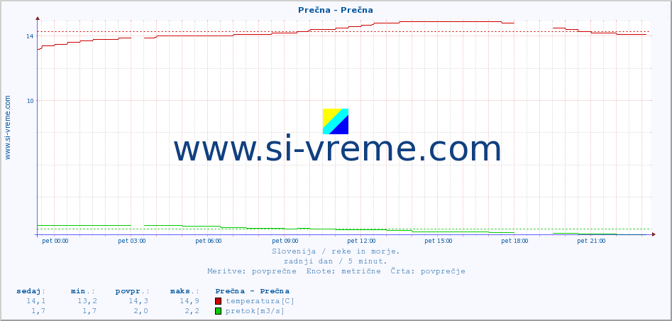 POVPREČJE :: Prečna - Prečna :: temperatura | pretok | višina :: zadnji dan / 5 minut.