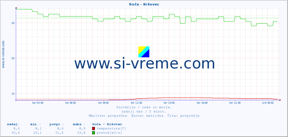 POVPREČJE :: Soča - Kršovec :: temperatura | pretok | višina :: zadnji dan / 5 minut.