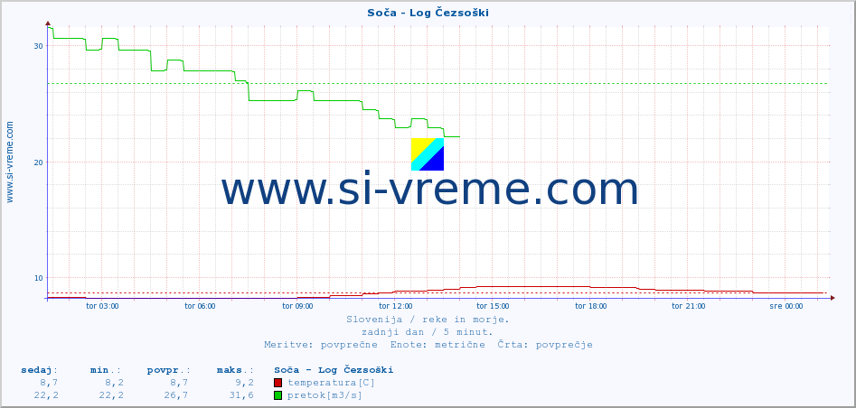 POVPREČJE :: Soča - Log Čezsoški :: temperatura | pretok | višina :: zadnji dan / 5 minut.