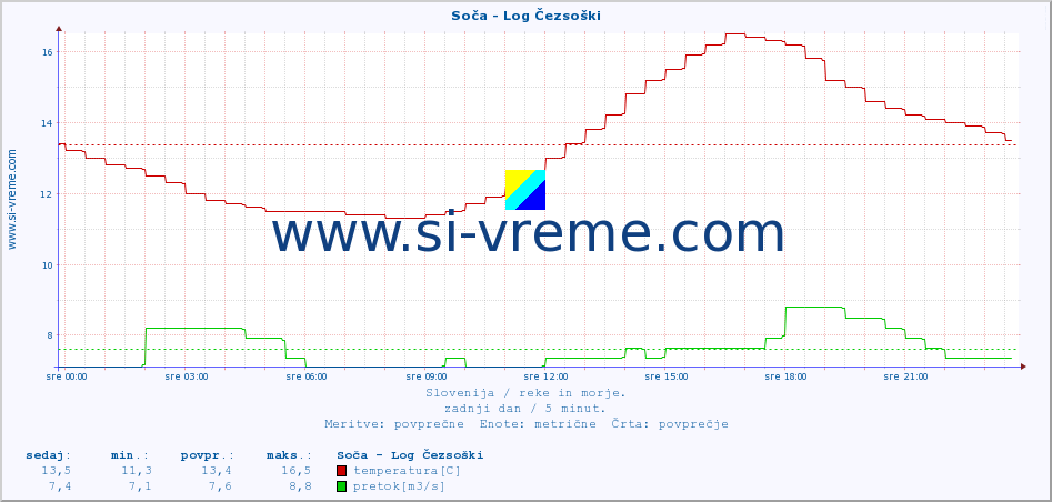 POVPREČJE :: Soča - Log Čezsoški :: temperatura | pretok | višina :: zadnji dan / 5 minut.