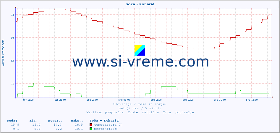 POVPREČJE :: Soča - Kobarid :: temperatura | pretok | višina :: zadnji dan / 5 minut.