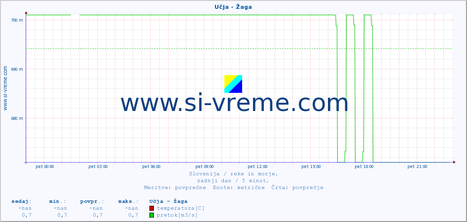 POVPREČJE :: Učja - Žaga :: temperatura | pretok | višina :: zadnji dan / 5 minut.