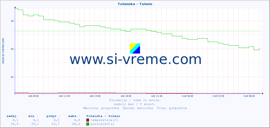 POVPREČJE :: Tolminka - Tolmin :: temperatura | pretok | višina :: zadnji dan / 5 minut.