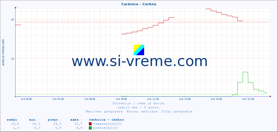 POVPREČJE :: Cerknica - Cerkno :: temperatura | pretok | višina :: zadnji dan / 5 minut.