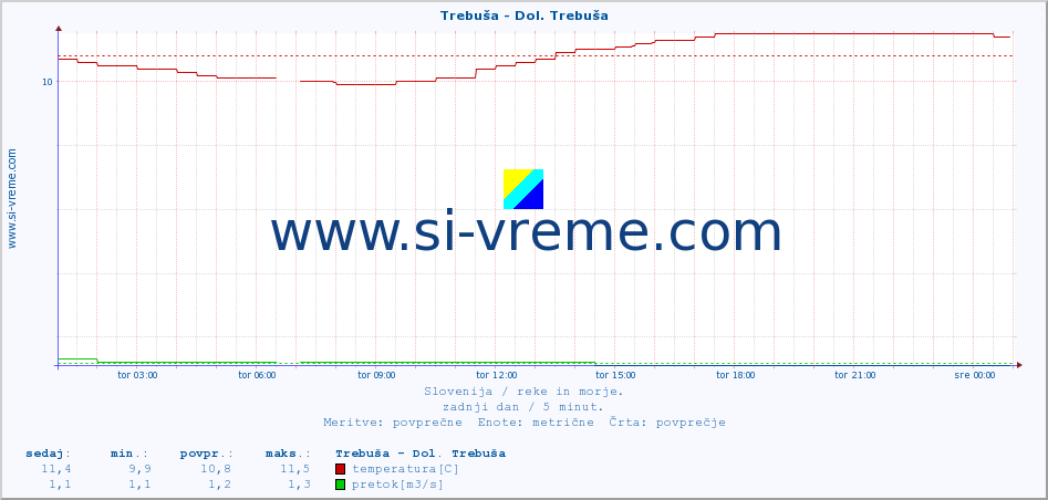 POVPREČJE :: Trebuša - Dol. Trebuša :: temperatura | pretok | višina :: zadnji dan / 5 minut.