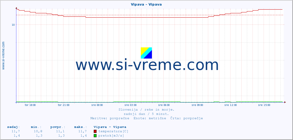 POVPREČJE :: Vipava - Vipava :: temperatura | pretok | višina :: zadnji dan / 5 minut.