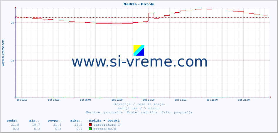 POVPREČJE :: Nadiža - Potoki :: temperatura | pretok | višina :: zadnji dan / 5 minut.