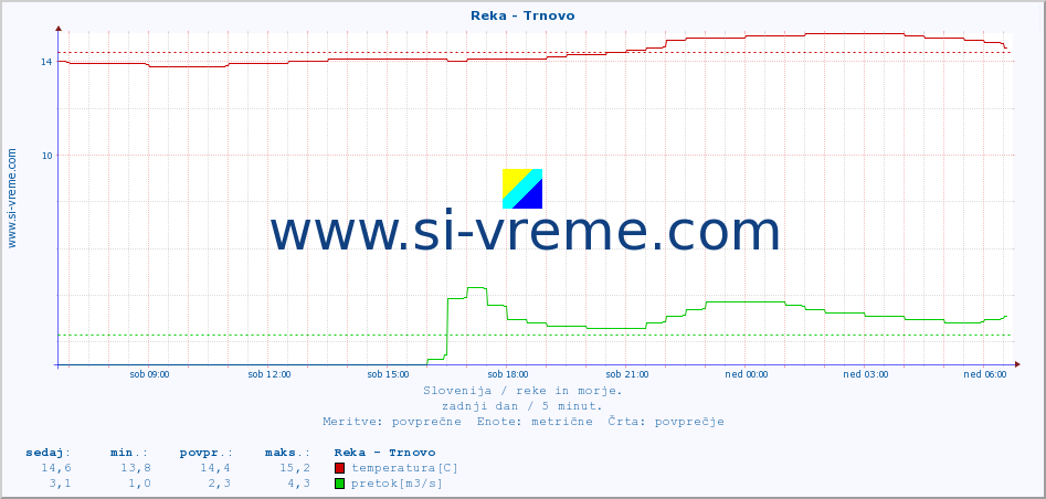 POVPREČJE :: Reka - Trnovo :: temperatura | pretok | višina :: zadnji dan / 5 minut.