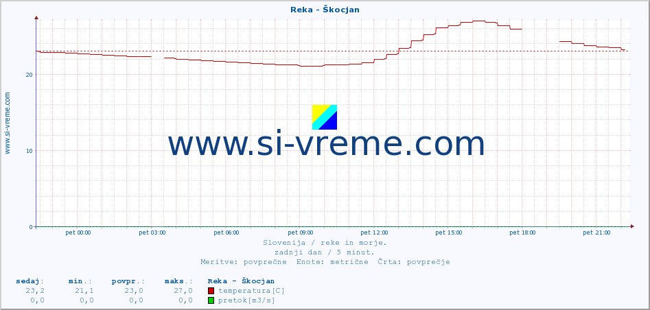 POVPREČJE :: Reka - Škocjan :: temperatura | pretok | višina :: zadnji dan / 5 minut.